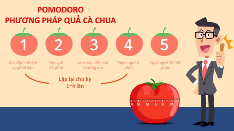 Sau đó Francesco Cirillo đưa ra giải pháp nghỉ ngắn giữa các phiên làm việc thay vì làm việc 1 thời gian dài liên tục