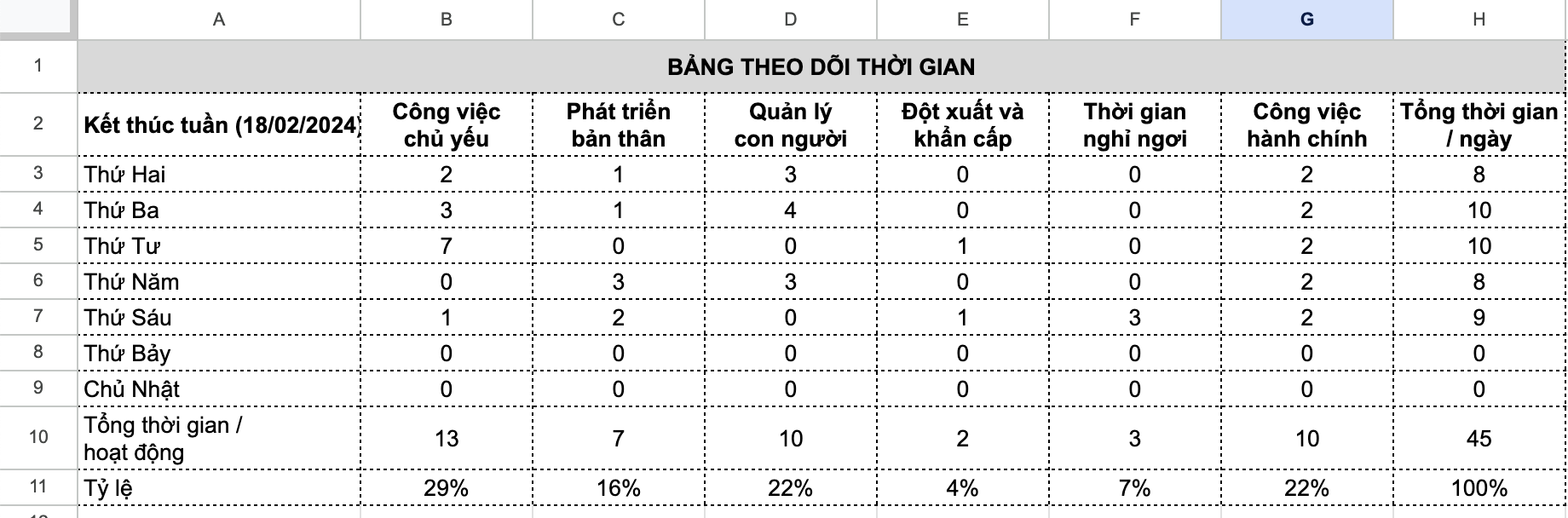 Một khi đã phân loại công việc, bạn cần tạo một công cụ theo dõi phù hợp. Bạn có thể sử dụng sổ ghi chép hoặc ứng dụng quản lý công việc trên điện thoại hay máy tính. Tuy nhiên, việc quan trọng nhất là tuân thủ và xây dựng thói quen theo dõi mỗi 2 tuần.